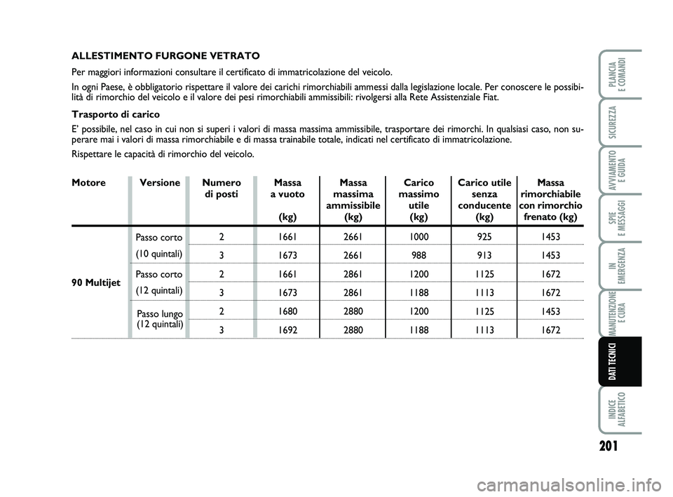 FIAT SCUDO 2013  Libretto Uso Manutenzione (in Italian) 201
SPIE 
E MESSAGGI
INDICE 
ALFABETICO
PLANCIA 
E COMANDI
SICUREZZA
AVVIAMENTO 
E GUIDA
IN 
EMERGENZA
MANUTENZIONE
E CURA
DATI TECNICI
ALLESTIMENTO FURGONE VETRATO
Per maggiori informazioni consultar