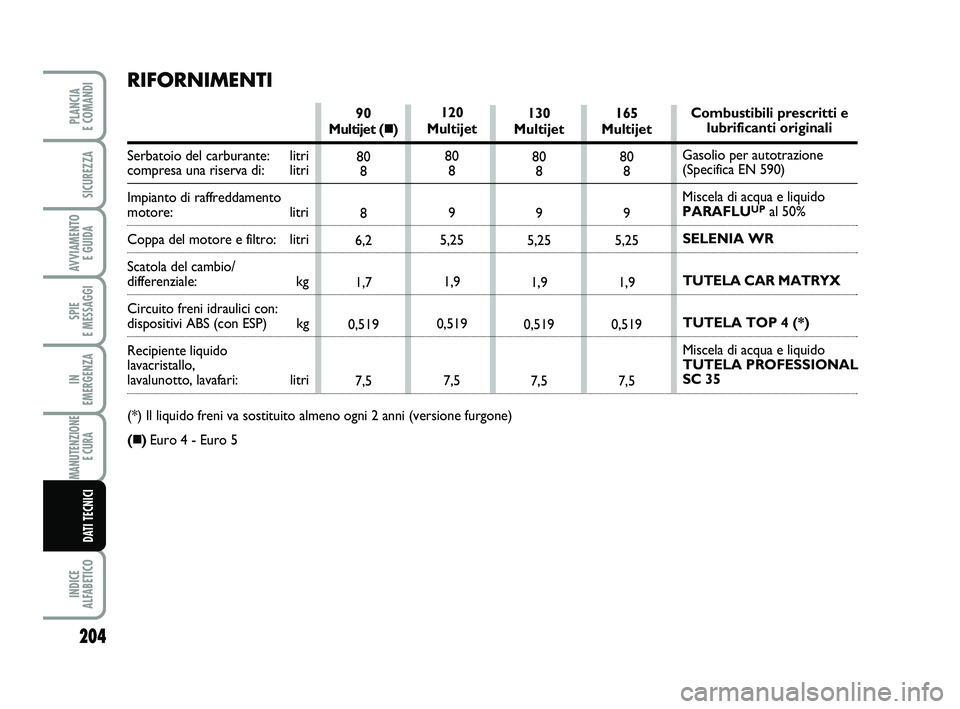 FIAT SCUDO 2013  Libretto Uso Manutenzione (in Italian) Combustibili prescritti e 
lubrificanti originali
Gasolio per autotrazione 
(Specifica EN 590)
Miscela di acqua e liquido 
PARAFLU
UPal 50%
SELENIA WR
TUTELA CAR MATRYX
TUTELA TOP 4 (*)
Miscela di acq