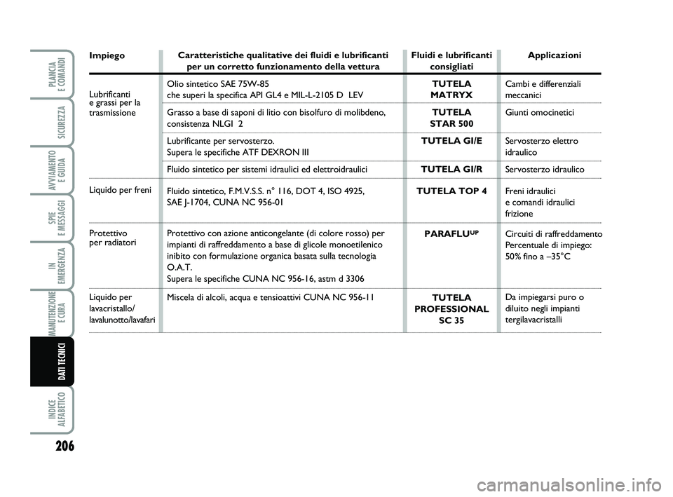 FIAT SCUDO 2013  Libretto Uso Manutenzione (in Italian) 206
SPIE 
E MESSAGGI
INDICE 
ALFABETICO
PLANCIA 
E COMANDI
SICUREZZA
AVVIAMENTO 
E GUIDA
IN 
EMERGENZA
MANUTENZIONE
E CURA 
DATI TECNICI
Impiego
Lubrificantie grassi per la
trasmissione
Liquido per fr