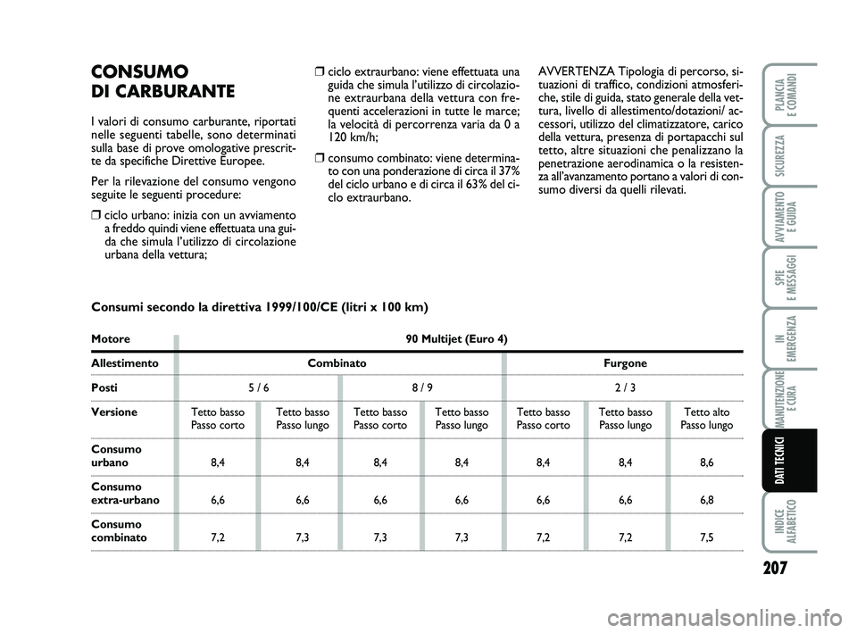 FIAT SCUDO 2013  Libretto Uso Manutenzione (in Italian) 207
SPIE 
E MESSAGGI
INDICE 
ALFABETICO
PLANCIA 
E COMANDI
SICUREZZA
AVVIAMENTO 
E GUIDA
IN 
EMERGENZA
MANUTENZIONE
E CURA
DATI TECNICI
❒ciclo extraurbano: viene effettuata una
guida che simula l’