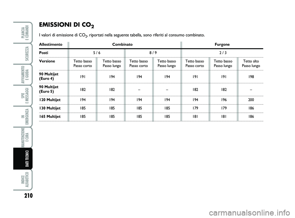 FIAT SCUDO 2013  Libretto Uso Manutenzione (in Italian) 210
SPIE 
E MESSAGGI
INDICE 
ALFABETICO
PLANCIA 
E COMANDI
SICUREZZA
AVVIAMENTO 
E GUIDA
IN 
EMERGENZA
MANUTENZIONE
E CURA 
DATI TECNICI
EMISSIONI DI CO2
I valori di emissione di CO2, riportati nella 