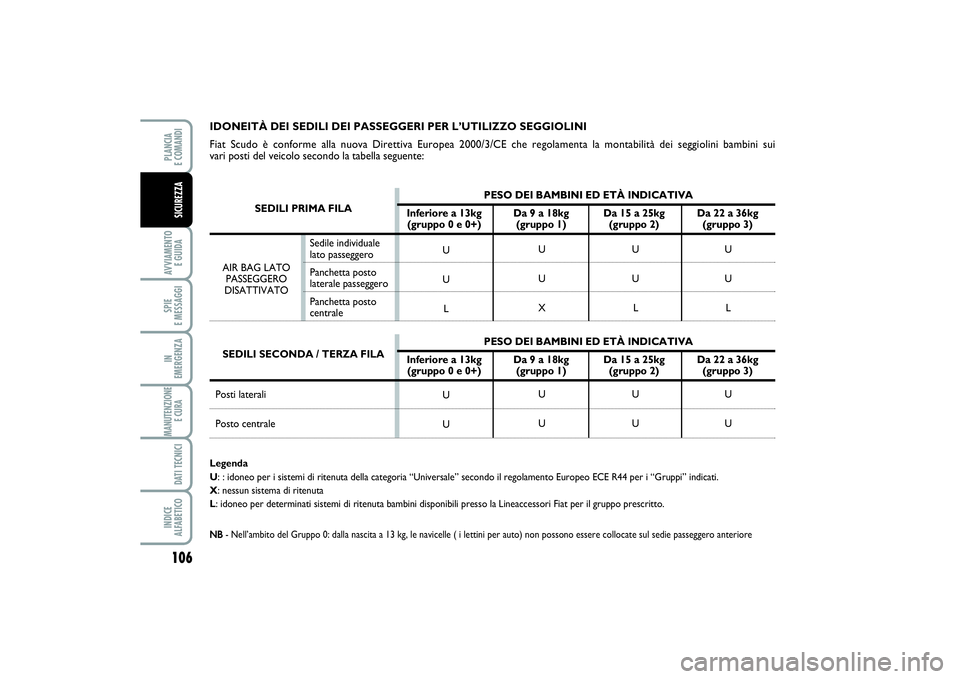 FIAT SCUDO 2014  Libretto Uso Manutenzione (in Italian) 106AVVIAMENTO 
E GUIDASPIE 
E MESSAGGIIN 
EMERGENZAMANUTENZIONE
E CURA DATI TECNICIINDICE 
ALFABETICOPLANCIA 
E COMANDISICUREZZA
IDONEITÀ DEI SEDILI DEI PASSEGGERI PER L’UTILIZZO SEGGIOLINI
Fiat Sc