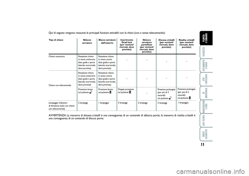 FIAT SCUDO 2014 Libretto Uso Manutenzione (in Italian) 11
SICUREZZAAVVIAMENTO
E GUIDASPIE
E MESSAGGIIN
EMERGENZAMANUTENZIONE
E CURADATI TECNICIINDICE
ALFABETICOPLANCIA
E COMANDI
Qui di seguito vengono riassunte le principali funzioni attivabili con l FIAT SCUDO 2014 Libretto Uso Manutenzione (in Italian) 11
SICUREZZAAVVIAMENTO
E GUIDASPIE
E MESSAGGIIN
EMERGENZAMANUTENZIONE
E CURADATI TECNICIINDICE
ALFABETICOPLANCIA
E COMANDI
Qui di seguito vengono riassunte le principali funzioni attivabili con l
