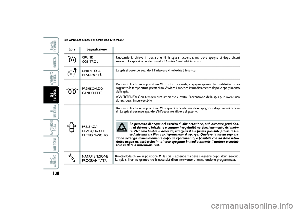 FIAT SCUDO 2014 Libretto Uso Manutenzione (in Italian) La presenza di acqua nel circuito di alimentazione, può arrecare gravi dan-
ni al sistema d’iniezione e causare irregolarità nel funzionamento del moto-
re. Nal caso la spia si accenda, rivolgersi FIAT SCUDO 2014 Libretto Uso Manutenzione (in Italian) La presenza di acqua nel circuito di alimentazione, può arrecare gravi dan-
ni al sistema d’iniezione e causare irregolarità nel funzionamento del moto-
re. Nal caso la spia si accenda, rivolgersi
