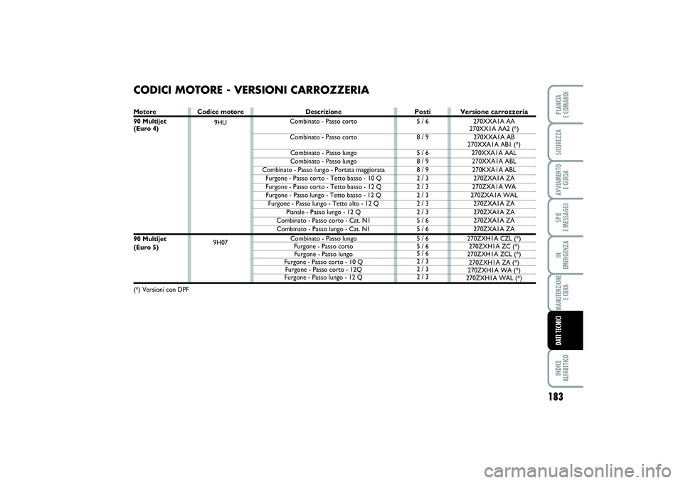 FIAT SCUDO 2014  Libretto Uso Manutenzione (in Italian) 183
SPIE 
E MESSAGGIINDICE 
ALFABETICOPLANCIA 
E COMANDISICUREZZAAVVIAMENTO 
E GUIDAIN 
EMERGENZAMANUTENZIONE
E CURADATI TECNICI
CODICI MOTORE - VERSIONI CARROZZERIAMotore
90 Multijet(Euro 4)90 Multij