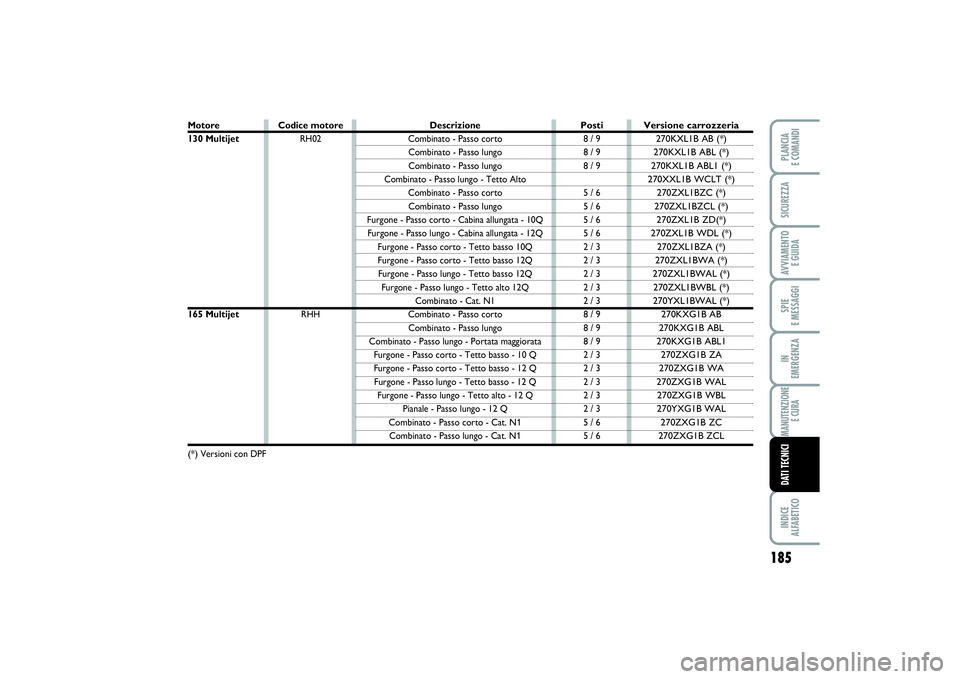 FIAT SCUDO 2014  Libretto Uso Manutenzione (in Italian) 185
SPIE 
E MESSAGGIINDICE 
ALFABETICOPLANCIA 
E COMANDISICUREZZAAVVIAMENTO 
E GUIDAIN 
EMERGENZAMANUTENZIONE
E CURADATI TECNICI
Motore130 Multijet165 Multijet (*) 
Versioni con DPF
Posti8 / 9
8 / 9
8