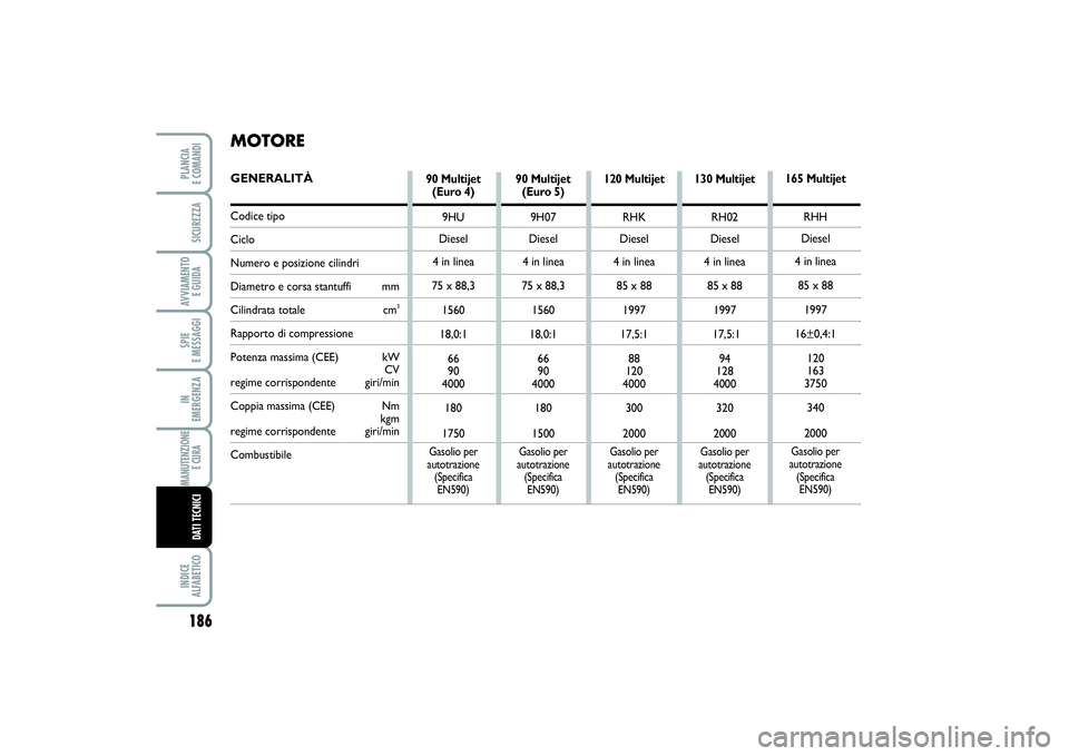 FIAT SCUDO 2014  Libretto Uso Manutenzione (in Italian) MOTOREGENERALITÀCodice tipoCicloNumero e posizione cilindriDiametro e corsa stantuffi mmCilindrata totale  cm
3
Rapporto di compressione
Potenza massima (CEE)  kW
CVregime corrispondente giri/min
Cop