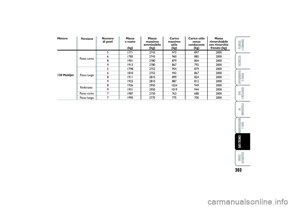 FIAT SCUDO 2014  Libretto Uso Manutenzione (in Italian) 203
SPIE 
E MESSAGGIINDICE 
ALFABETICOPLANCIA 
E COMANDISICUREZZAAVVIAMENTO 
E GUIDAIN 
EMERGENZAMANUTENZIONE
E CURADATI TECNICI
Motore130 Multijet Numero 
di posti 
5
6
8
9
5
6
8
9
8
9
7
7
Passo lung