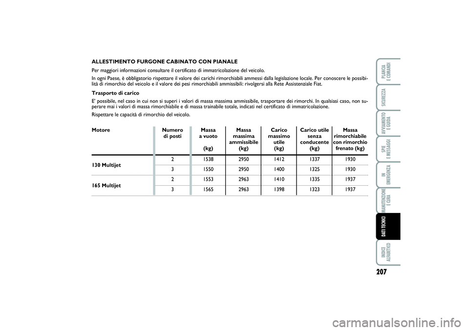 FIAT SCUDO 2014  Libretto Uso Manutenzione (in Italian) Motore
207
SPIE 
E MESSAGGIINDICE 
ALFABETICOPLANCIA 
E COMANDISICUREZZAAVVIAMENTO 
E GUIDAIN 
EMERGENZAMANUTENZIONE
E CURADATI TECNICI
ALLESTIMENTO FURGONE CABINATO CON PIANALE
Per maggiori informazi
