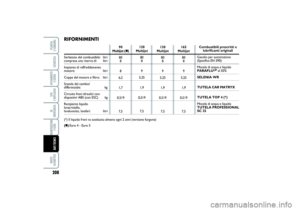 FIAT SCUDO 2014  Libretto Uso Manutenzione (in Italian) Combustibili prescritti e 
lubrificanti originali
Gasolio per autotrazione 
(Specifica EN 590)
Miscela di acqua e liquido 
PARAFLU
UP
al 50%
SELENIA WR
TUTELA CAR MATRYX
TUTELA TOP 4 (*)
Miscela di ac