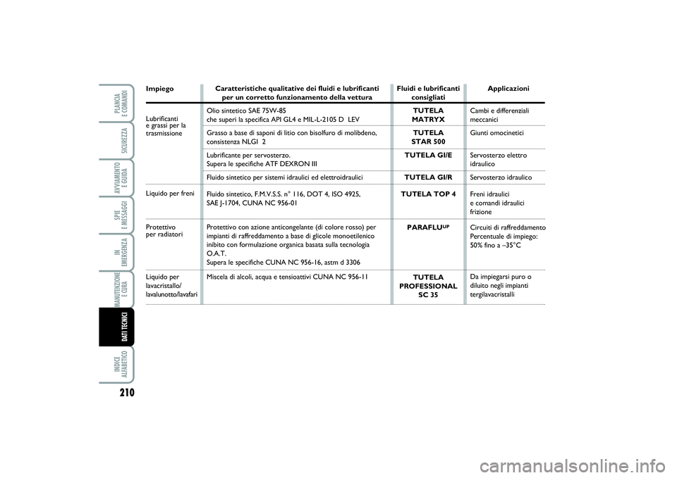 FIAT SCUDO 2014  Libretto Uso Manutenzione (in Italian) 210SPIE 
E MESSAGGIINDICE 
ALFABETICOPLANCIA 
E COMANDISICUREZZAAVVIAMENTO 
E GUIDAIN 
EMERGENZAMANUTENZIONE
E CURA DATI TECNICI
ImpiegoLubrificantie grassi per la
trasmissioneLiquido per freniProtett
