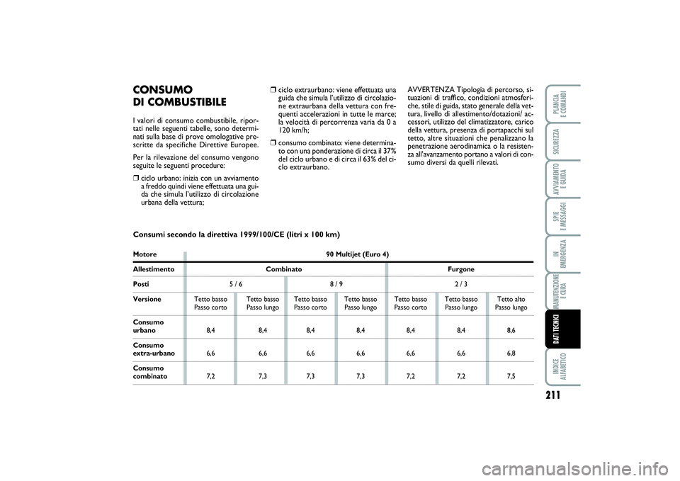FIAT SCUDO 2014  Libretto Uso Manutenzione (in Italian) 211
SPIE 
E MESSAGGIINDICE 
ALFABETICOPLANCIA 
E COMANDISICUREZZAAVVIAMENTO 
E GUIDAIN 
EMERGENZAMANUTENZIONE
E CURADATI TECNICI
❒
ciclo extraurbano: viene effettuata una
guida che simula l’utiliz