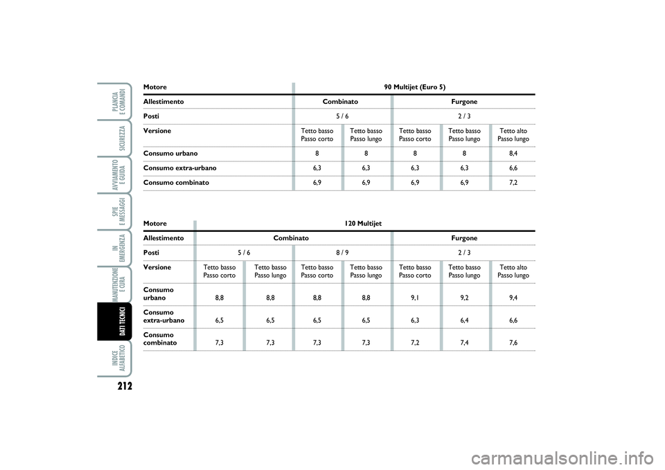 FIAT SCUDO 2014  Libretto Uso Manutenzione (in Italian) 212SPIE 
E MESSAGGIINDICE 
ALFABETICOPLANCIA 
E COMANDISICUREZZAAVVIAMENTO 
E GUIDAIN 
EMERGENZAMANUTENZIONE
E CURA DATI TECNICI
Motore90 Multijet (Euro 5)Allestimento Combinato FurgonePosti5 / 6 2 / 