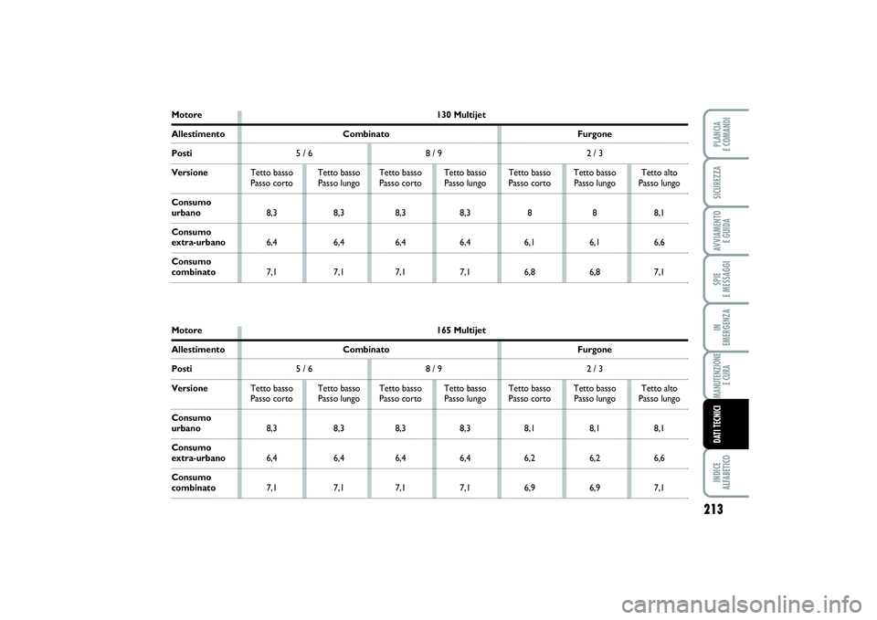 FIAT SCUDO 2014  Libretto Uso Manutenzione (in Italian) 213
SPIE 
E MESSAGGIINDICE 
ALFABETICOPLANCIA 
E COMANDISICUREZZAAVVIAMENTO 
E GUIDAIN 
EMERGENZAMANUTENZIONE
E CURADATI TECNICI
Motore 130 MultijetAllestimento Combinato FurgonePosti5 / 6 8 / 9 2 / 3