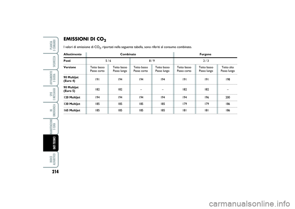FIAT SCUDO 2014  Libretto Uso Manutenzione (in Italian) 214SPIE 
E MESSAGGIINDICE 
ALFABETICOPLANCIA 
E COMANDISICUREZZAAVVIAMENTO 
E GUIDAIN 
EMERGENZAMANUTENZIONE
E CURA DATI TECNICI
EMISSIONI DI CO
2
I valori di emissione di CO
2, riportati nella seguen