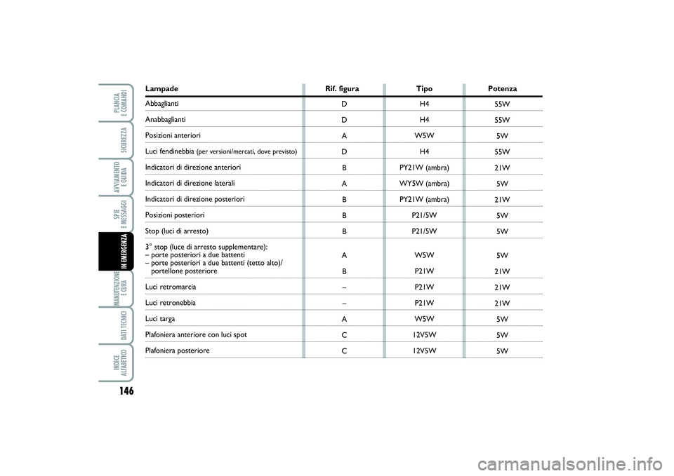 FIAT SCUDO 2015  Libretto Uso Manutenzione (in Italian) 146SPIE 
E MESSAGGIMANUTENZIONE
E CURA DATI TECNICIINDICE 
ALFABETICOPLANCIA 
E COMANDISICUREZZAAVVIAMENTO 
E GUIDAIN EMERGENZA
Lampade Rif. figura Tipo PotenzaAbbagliantiAnabbaglianti Posizioni anter