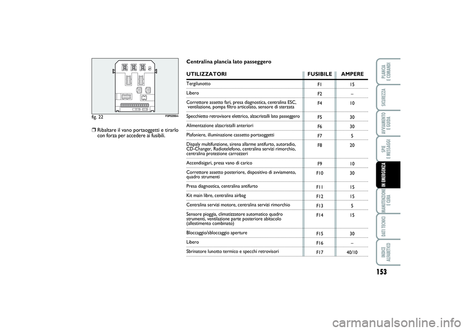 FIAT SCUDO 2015  Libretto Uso Manutenzione (in Italian) 153
SPIE 
E MESSAGGIMANUTENZIONE
E CURADATI TECNICIINDICE 
ALFABETICOPLANCIA 
E COMANDISICUREZZAAVVIAMENTO 
E GUIDAIN EMERGENZA
fig. 22
F0P0299m
F1
F2
F4
F5
F6
F7
F8
F9
F10
F11
F12
F13
F14
F15
F16
F17