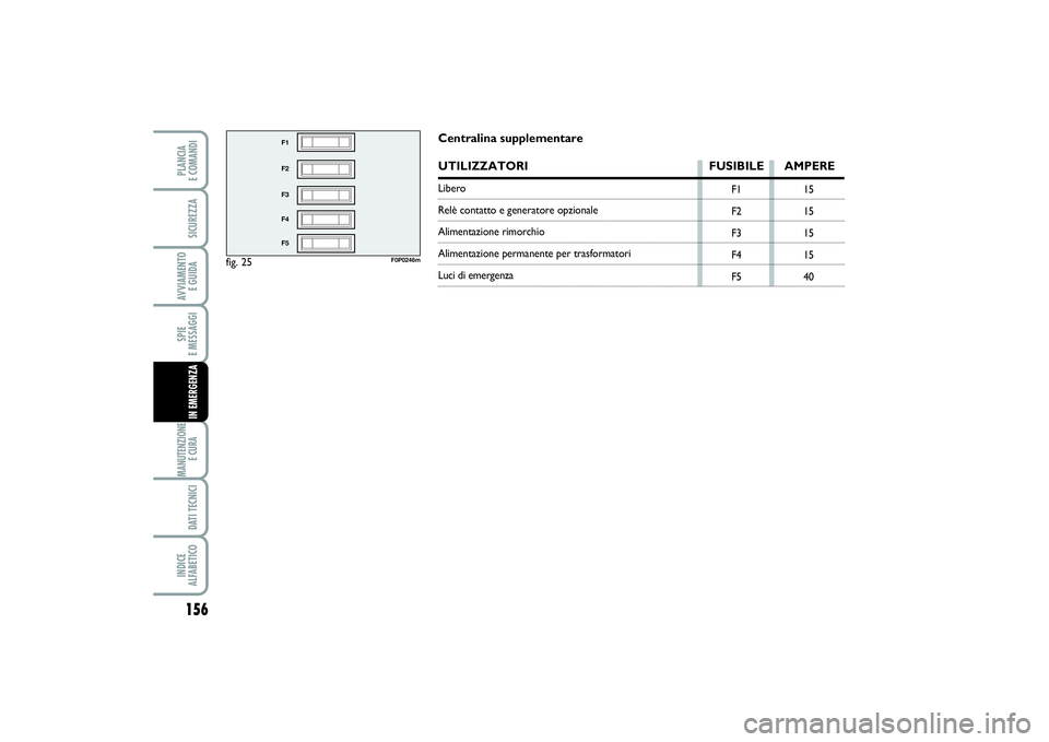 FIAT SCUDO 2015  Libretto Uso Manutenzione (in Italian) 156SPIE 
E MESSAGGIMANUTENZIONE
E CURA DATI TECNICIINDICE 
ALFABETICOPLANCIA 
E COMANDISICUREZZAAVVIAMENTO 
E GUIDAIN EMERGENZA
fig. 25
F1
F2
F3
F4
F5
F0P0246m
F1
F2
F3
F4
F515
15
15
15
40
Centralina 