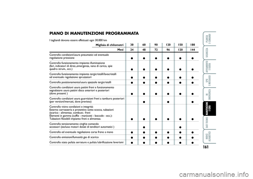 FIAT SCUDO 2016 Libretto Uso Manutenzione (in Italian) PIANO DI MANUTENZIONE PROGRAMMATAI tagliandi devono essere effettuati ogni 30.000 km
Migliaia di chilometri
Mesi
Controllo condizioni/usura pneumatici ed eventuale
regolazione pressione
Controllo fun FIAT SCUDO 2016 Libretto Uso Manutenzione (in Italian) PIANO DI MANUTENZIONE PROGRAMMATAI tagliandi devono essere effettuati ogni 30.000 km
Migliaia di chilometri
Mesi
Controllo condizioni/usura pneumatici ed eventuale
regolazione pressione
Controllo fun
