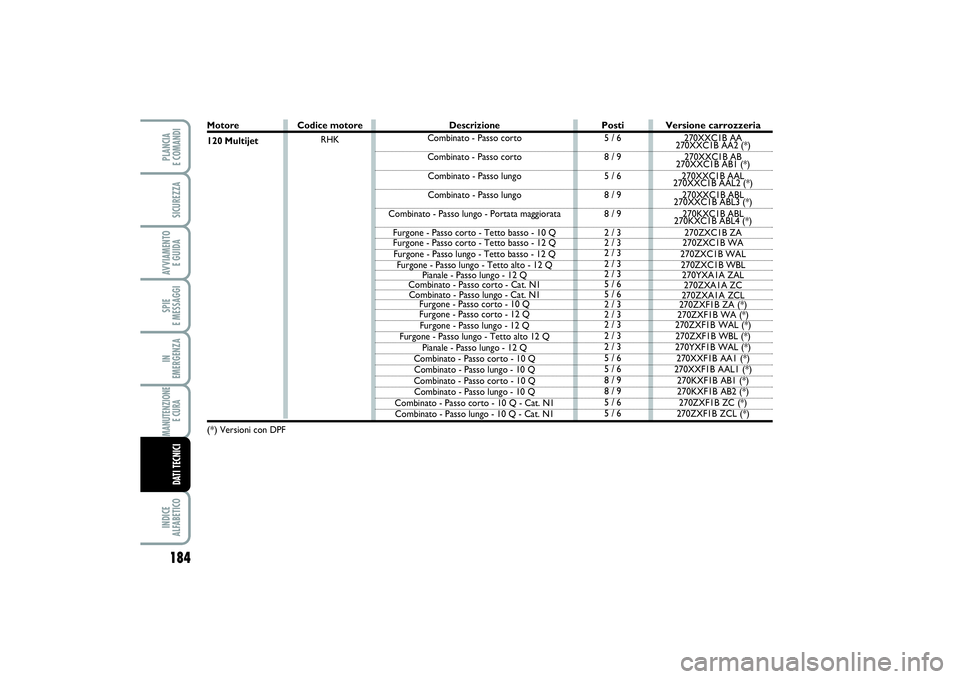 FIAT SCUDO 2016 Libretto Uso Manutenzione (in Italian) 184SPIE
E MESSAGGIINDICE
ALFABETICOPLANCIA
E COMANDISICUREZZAAVVIAMENTO
E GUIDAIN
EMERGENZAMANUTENZIONE
E CURA DATI TECNICI
Motore
120 Multijet(*)
Versioni con DPF
Posti5 / 6
8 / 9
5 / 6
8 / 9
8 FIAT SCUDO 2016 Libretto Uso Manutenzione (in Italian) 184SPIE
E MESSAGGIINDICE
ALFABETICOPLANCIA
E COMANDISICUREZZAAVVIAMENTO
E GUIDAIN
EMERGENZAMANUTENZIONE
E CURA DATI TECNICI
Motore
120 Multijet(*)
Versioni con DPF
Posti5 / 6
8 / 9
5 / 6
8 / 9
8
