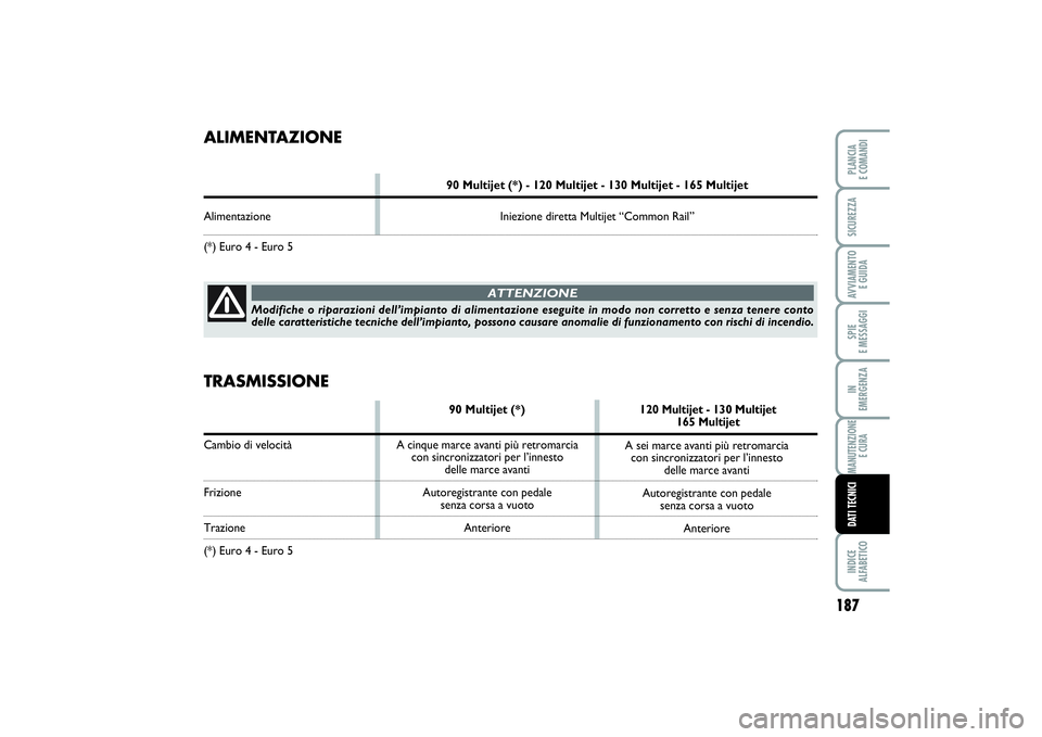 FIAT SCUDO 2016  Libretto Uso Manutenzione (in Italian) 187
SPIE 
E MESSAGGIINDICE 
ALFABETICOPLANCIA 
E COMANDISICUREZZAAVVIAMENTO 
E GUIDAIN 
EMERGENZAMANUTENZIONE
E CURADATI TECNICI
ALIMENTAZIONE
90 Multijet (*) - 120 Multijet - 130 Multijet - 165 Multi