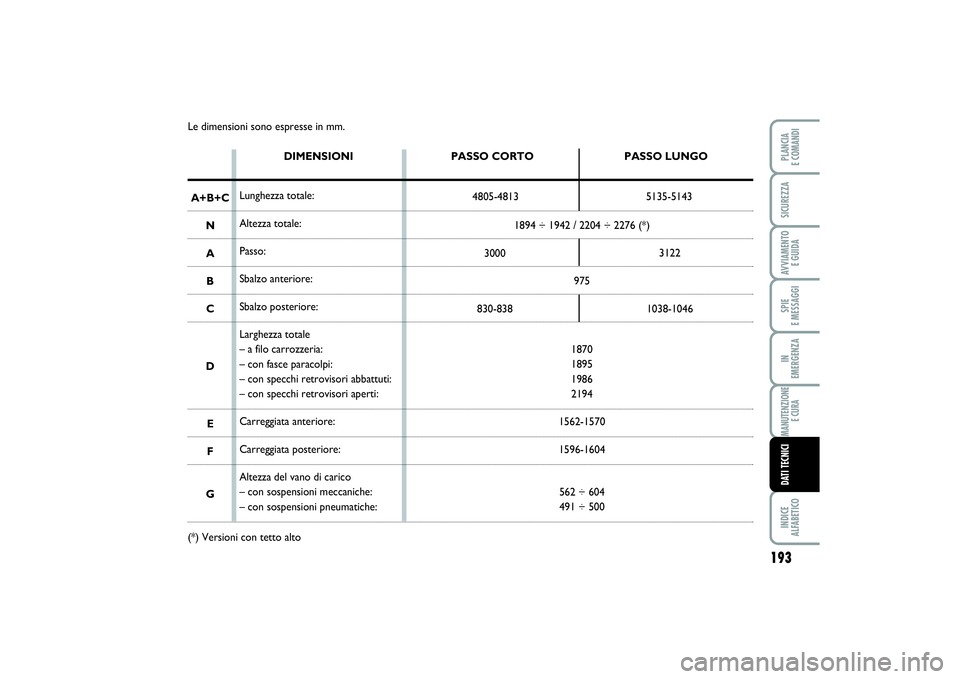 FIAT SCUDO 2016  Libretto Uso Manutenzione (in Italian) 193
SPIE 
E MESSAGGIINDICE 
ALFABETICOPLANCIA 
E COMANDISICUREZZAAVVIAMENTO 
E GUIDAIN 
EMERGENZAMANUTENZIONE
E CURADATI TECNICI
Le dimensioni sono espresse in mm.
DIMENSIONI
Lunghezza totale:
Altezza