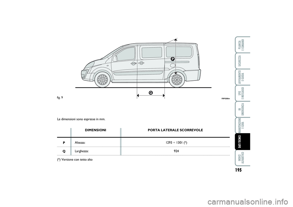 FIAT SCUDO 2016  Libretto Uso Manutenzione (in Italian) 195
SPIE 
E MESSAGGIINDICE 
ALFABETICOPLANCIA 
E COMANDISICUREZZAAVVIAMENTO 
E GUIDAIN 
EMERGENZAMANUTENZIONE
E CURADATI TECNICI
Le dimensioni sono espresse in mm.
DIMENSIONI
Altezza:
Larghezza:PORTA 