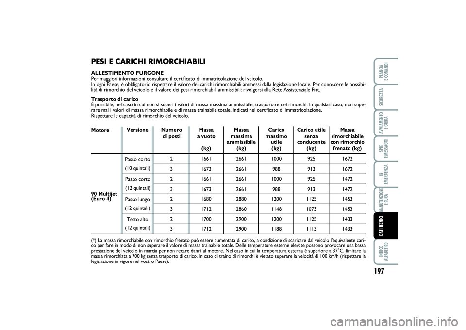 FIAT SCUDO 2016  Libretto Uso Manutenzione (in Italian) 197
SPIE 
E MESSAGGIINDICE 
ALFABETICOPLANCIA 
E COMANDISICUREZZAAVVIAMENTO 
E GUIDAIN 
EMERGENZAMANUTENZIONE
E CURADATI TECNICI
PESI E CARICHI RIMORCHIABILIALLESTIMENTO FURGONE
Per maggiori informazi