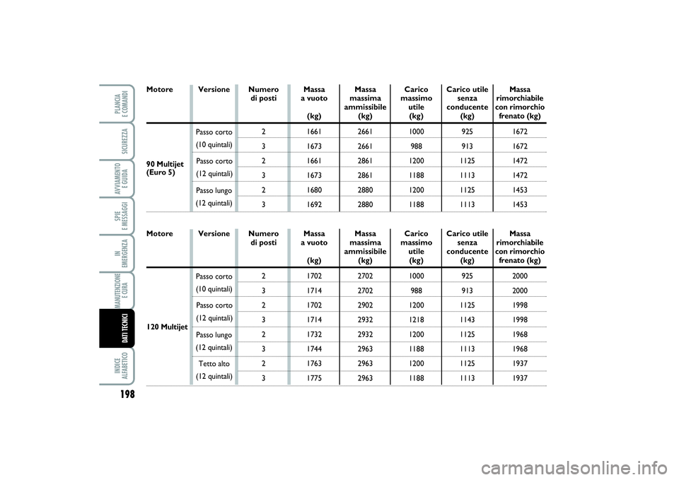 FIAT SCUDO 2016  Libretto Uso Manutenzione (in Italian) 198SPIE 
E MESSAGGIINDICE 
ALFABETICOPLANCIA 
E COMANDISICUREZZAAVVIAMENTO 
E GUIDAIN 
EMERGENZAMANUTENZIONE
E CURA DATI TECNICI
Numero 
di posti 
2
3
2
3
2
3 Versione
Massa 
a vuoto
(kg)
1661
1673
16