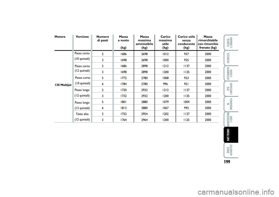 FIAT SCUDO 2016  Libretto Uso Manutenzione (in Italian) Passo lungo
(12 quintali) Motore
199
SPIE 
E MESSAGGIINDICE 
ALFABETICOPLANCIA 
E COMANDISICUREZZAAVVIAMENTO 
E GUIDAIN 
EMERGENZAMANUTENZIONE
E CURADATI TECNICI
Versione
130 MultijetPasso corto
(10 q