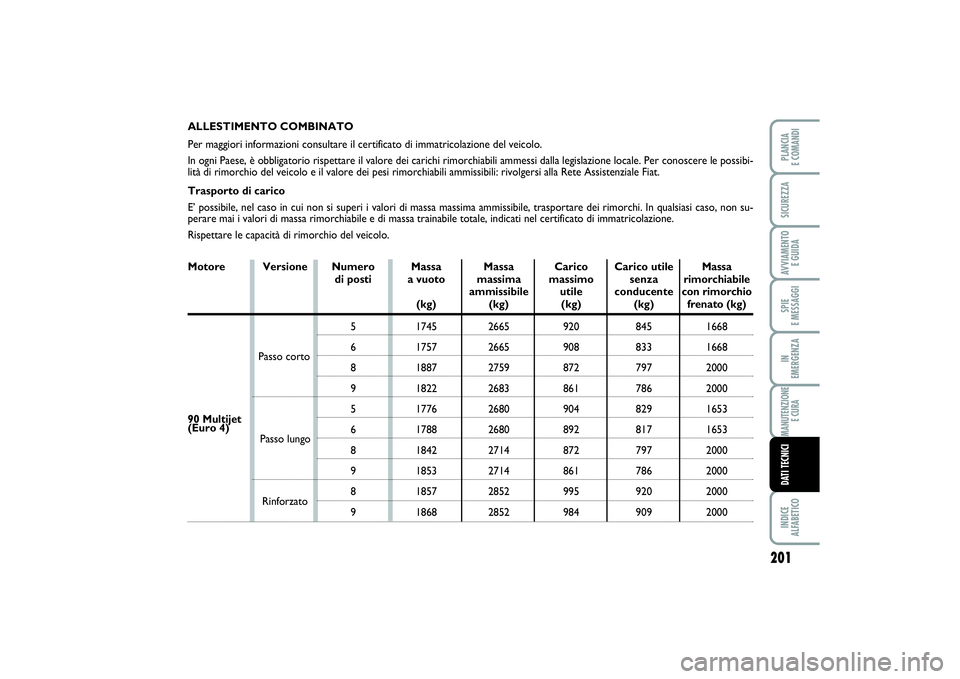 FIAT SCUDO 2016  Libretto Uso Manutenzione (in Italian) 201
SPIE 
E MESSAGGIINDICE 
ALFABETICOPLANCIA 
E COMANDISICUREZZAAVVIAMENTO 
E GUIDAIN 
EMERGENZAMANUTENZIONE
E CURADATI TECNICI
ALLESTIMENTO COMBINATO
Per maggiori informazioni consultare il certific