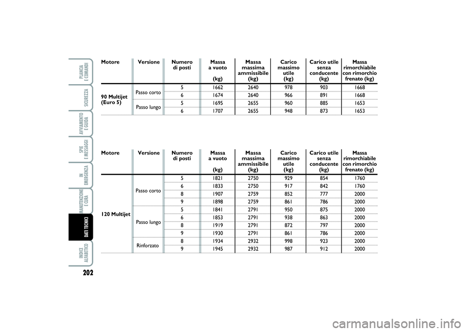 FIAT SCUDO 2016  Libretto Uso Manutenzione (in Italian) 202SPIE 
E MESSAGGIINDICE 
ALFABETICOPLANCIA 
E COMANDISICUREZZAAVVIAMENTO 
E GUIDAIN 
EMERGENZAMANUTENZIONE
E CURA DATI TECNICI
Versione Numero 
di posti 
5
6
8
9
5
6
8
9
8
9Massa 
a vuoto
(kg)
1821
