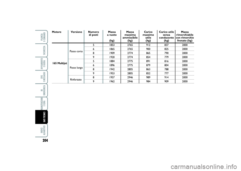 FIAT SCUDO 2016  Libretto Uso Manutenzione (in Italian) 204SPIE 
E MESSAGGIINDICE 
ALFABETICOPLANCIA 
E COMANDISICUREZZAAVVIAMENTO 
E GUIDAIN 
EMERGENZAMANUTENZIONE
E CURA DATI TECNICI
Versione Numero 
di posti 
5
6
8
9
5
6
8
9
8
9Massa 
a vuoto
(kg)
1853
