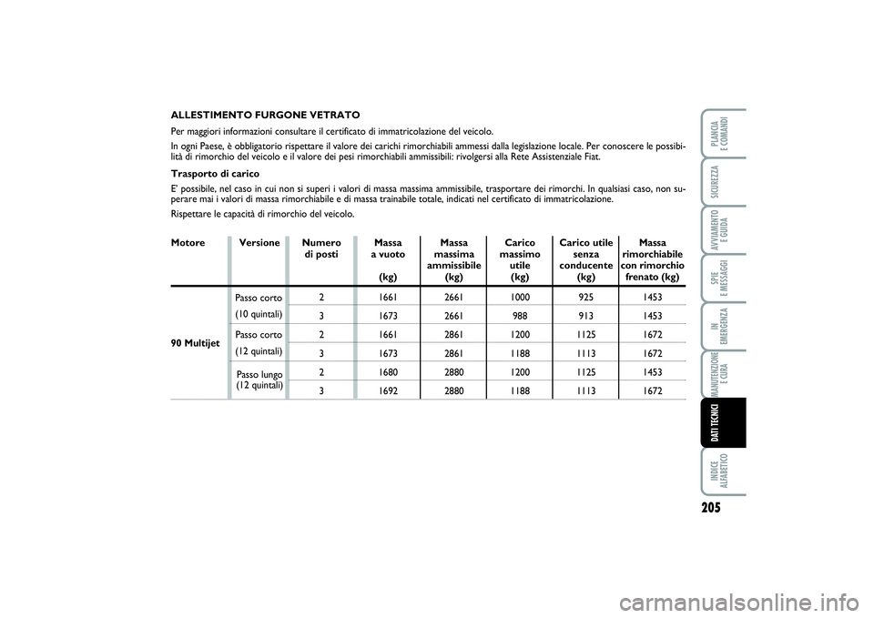 FIAT SCUDO 2016  Libretto Uso Manutenzione (in Italian) 205
SPIE 
E MESSAGGIINDICE 
ALFABETICOPLANCIA 
E COMANDISICUREZZAAVVIAMENTO 
E GUIDAIN 
EMERGENZAMANUTENZIONE
E CURADATI TECNICI
ALLESTIMENTO FURGONE VETRATO
Per maggiori informazioni consultare il ce