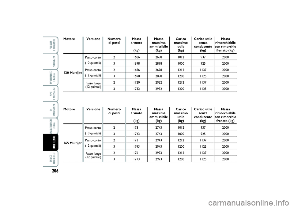 FIAT SCUDO 2016  Libretto Uso Manutenzione (in Italian) 206SPIE 
E MESSAGGIINDICE 
ALFABETICOPLANCIA 
E COMANDISICUREZZAAVVIAMENTO 
E GUIDAIN 
EMERGENZAMANUTENZIONE
E CURA DATI TECNICI
Versione Numero 
di posti 
2
3
2
3
2
3Massa 
a vuoto
(kg)
1686
1698
168