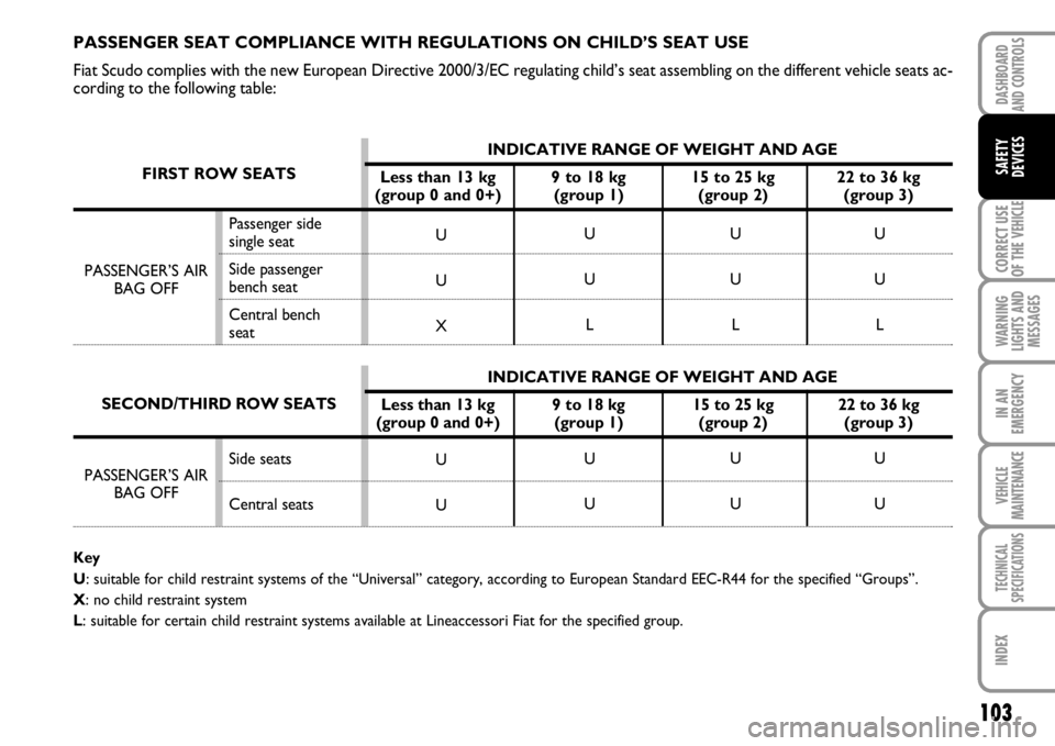 FIAT SCUDO 2010  Owner handbook (in English) PASSENGER’S AIR
BAG OFF
103
CORRECT USE
OF THE 
VEHICLE
WARNING
LIGHTS AND
MESSAGES
IN AN
EMERGENCY
VEHICLE
MAINTENANCE
TECHNICAL
SPECIFICATIONS
INDEX
DASHBOARD
AND CONTROLS
SAFETY
DEVICES
PASSENGER