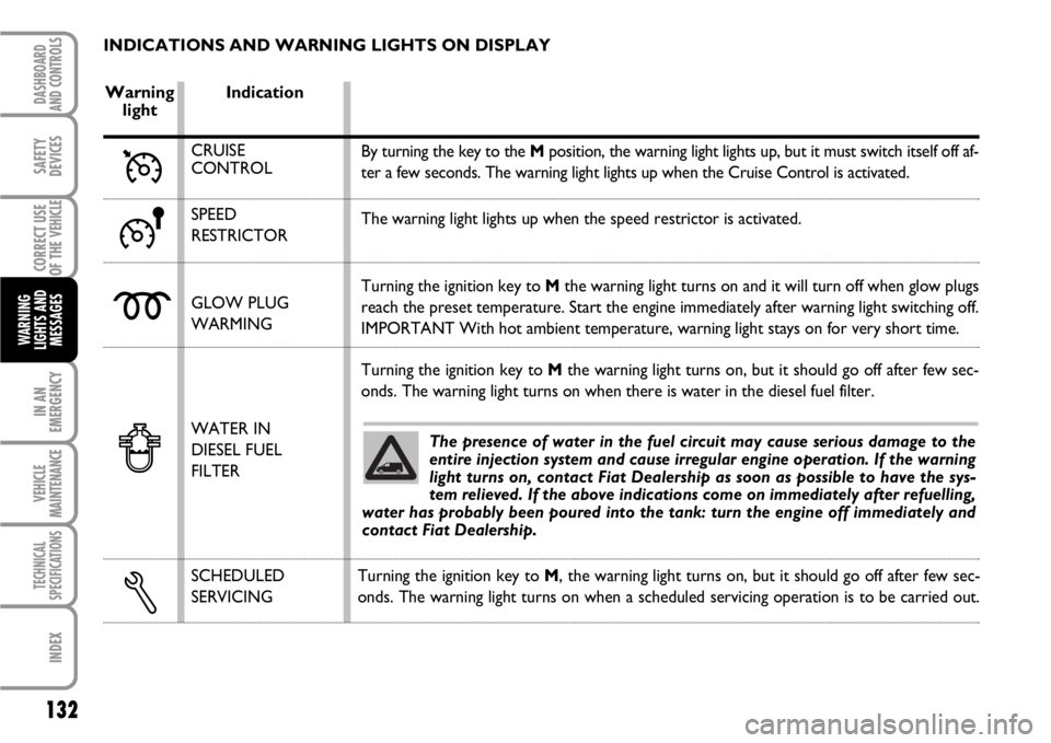 FIAT SCUDO 2010  Owner handbook (in English) 132
IN AN
EMERGENCY
VEHICLE
MAINTENANCE
TECHNICAL
SPECIFICATIONS
INDEX
DASHBOARD
AND CONTROLS
SAFETY
DEVICES
CORRECT USE
OF THE 
VEHICLE
WARNING
LIGHTS AND
MESSAGES
INDICATIONS AND WARNING LIGHTS ON D