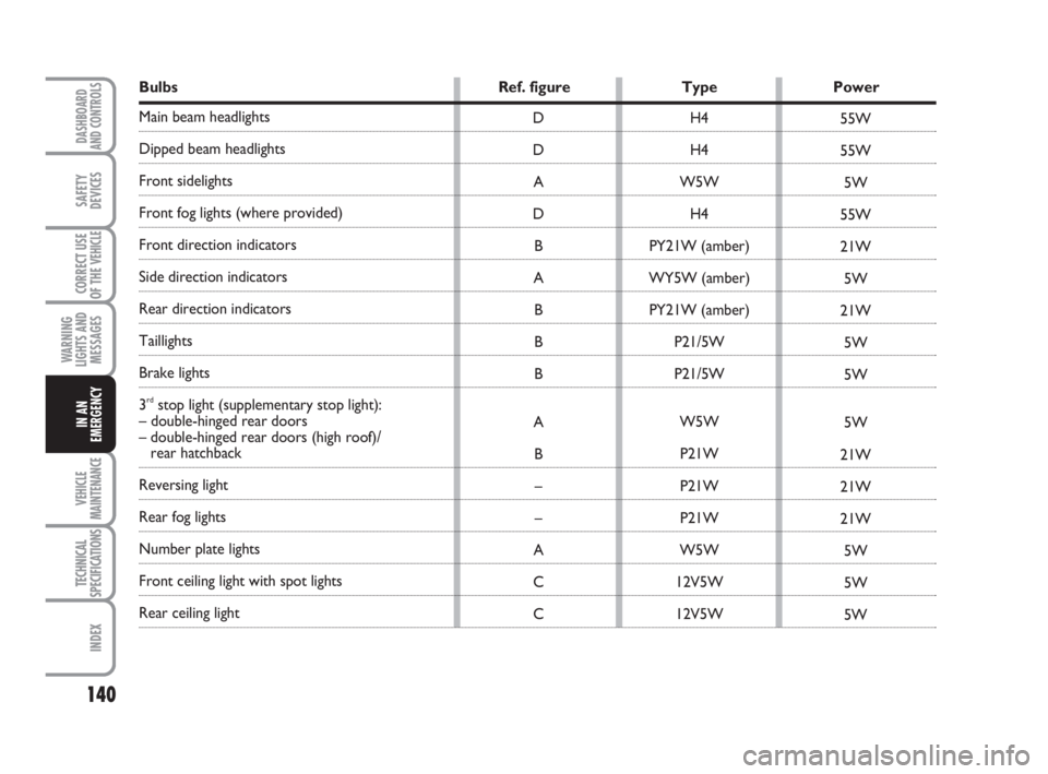 FIAT SCUDO 2010  Owner handbook (in English) 140
WARNING
LIGHTS AND
MESSAGES
VEHICLE
MAINTENANCE
TECHNICAL
SPECIFICATIONS
INDEX
DASHBOARD
AND CONTROLS
SAFETY
DEVICES
CORRECT USE
OF THE 
VEHICLE
IN AN
EMERGENCY
Bulbs Ref. figure Type Power
Main b