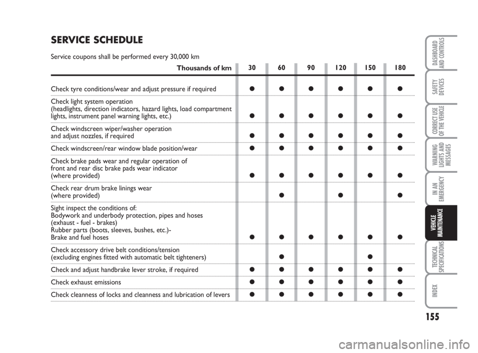 FIAT SCUDO 2010  Owner handbook (in English) 155
WARNING
LIGHTS AND
MESSAGES
TECHNICAL
SPECIFICATIONS
INDEX
DASHBOARD
AND CONTROLS
SAFETY
DEVICES
CORRECT USE
OF THE 
VEHICLE
IN AN
EMERGENCY
VEHICLE
MAINTENANCE
30 60 90 120 150 180
●●●●�