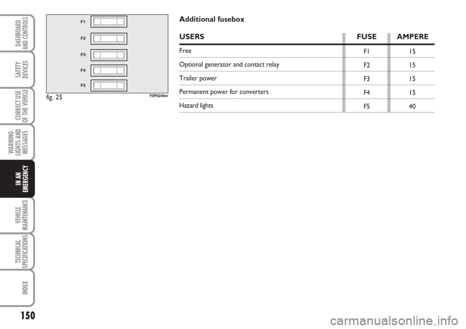 FIAT SCUDO 2011 Owner handbook (in English) 150
WARNING
LIGHTS AND
MESSAGES
VEHICLE
MAINTENANCE
TECHNICAL
SPECIFICATIONS
INDEX
DASHBOARD
AND CONTROLS
SAFETY
DEVICES
CORRECT USE
OF THE
VEHICLE
IN AN
EMERGENCY
fig. 25
F1
F2
F3
F4
F5
F0P0246m
F1
FIAT SCUDO 2011 Owner handbook (in English) 150
WARNING
LIGHTS AND
MESSAGES
VEHICLE
MAINTENANCE
TECHNICAL
SPECIFICATIONS
INDEX
DASHBOARD
AND CONTROLS
SAFETY
DEVICES
CORRECT USE
OF THE
VEHICLE
IN AN
EMERGENCY
fig. 25
F1
F2
F3
F4
F5
F0P0246m
F1