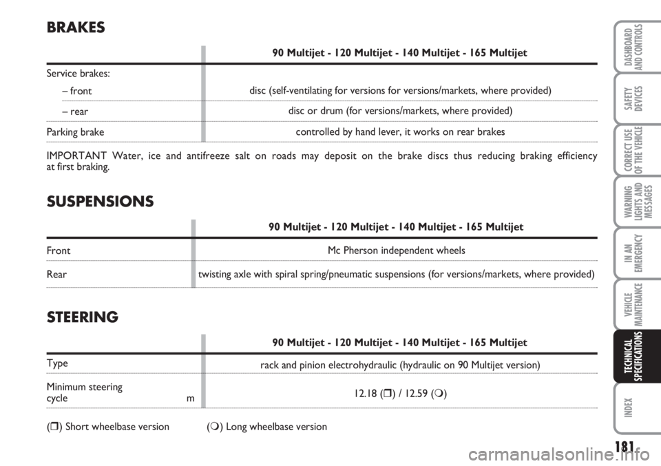 FIAT SCUDO 2011 Owner handbook (in English) 181
WARNING
LIGHTS AND
MESSAGES
INDEX
DASHBOARD
AND CONTROLS
SAFETY
DEVICES
CORRECT USE
OF THE
VEHICLE
IN AN
EMERGENCY
VEHICLE
MAINTENANCE
TECHNICAL
SPECIFICATIONS
SUSPENSIONS
90 Multijet - 120 Multi FIAT SCUDO 2011 Owner handbook (in English) 181
WARNING
LIGHTS AND
MESSAGES
INDEX
DASHBOARD
AND CONTROLS
SAFETY
DEVICES
CORRECT USE
OF THE
VEHICLE
IN AN
EMERGENCY
VEHICLE
MAINTENANCE
TECHNICAL
SPECIFICATIONS
SUSPENSIONS
90 Multijet - 120 Multi