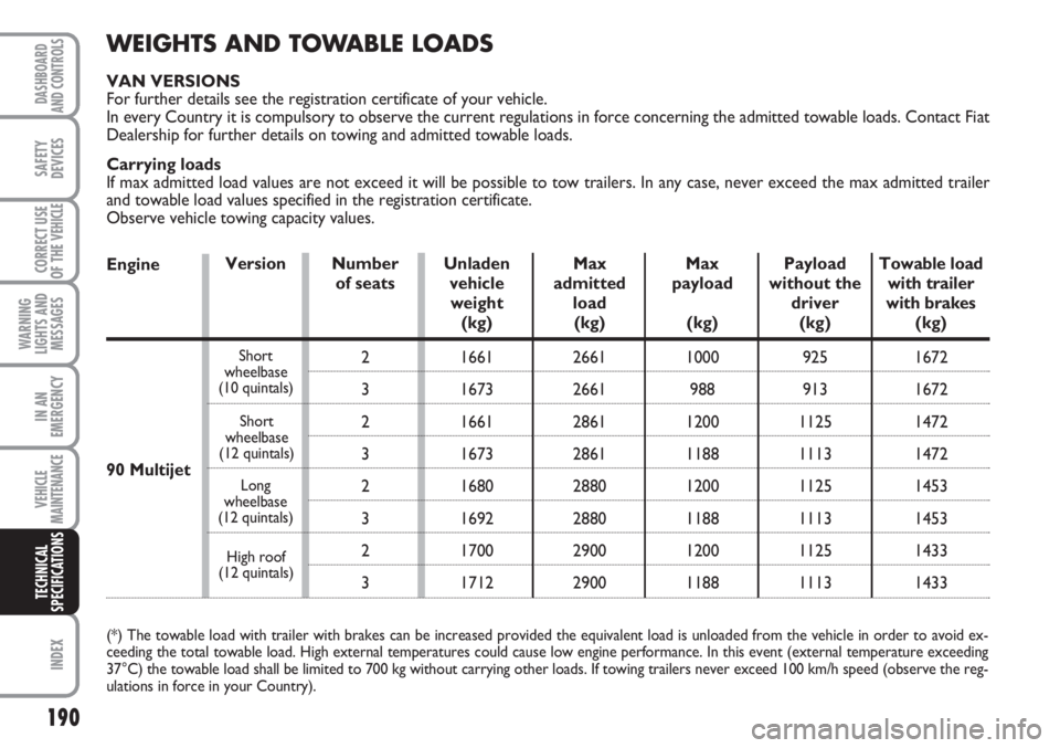 FIAT SCUDO 2011  Owner handbook (in English) 190
WARNING
LIGHTS AND
MESSAGES
INDEX
DASHBOARD
AND CONTROLS
SAFETY
DEVICES
CORRECT USE
OF THE 
VEHICLE
IN AN
EMERGENCY
VEHICLE
MAINTENANCE
TECHNICAL
SPECIFICATIONS
WEIGHTS AND TOWABLE LOADS
VAN VERSI