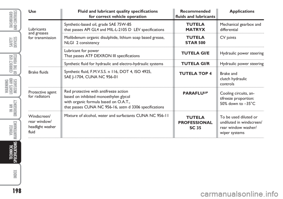 FIAT SCUDO 2011 Owner handbook (in English) 198
WARNING
LIGHTS AND
MESSAGES
INDEX
DASHBOARD
AND CONTROLS
SAFETY
DEVICES
CORRECT USE
OF THE
VEHICLE
IN AN
EMERGENCY
VEHICLE
MAINTENANCE
TECHNICAL
SPECIFICATIONS
Fluid and lubricant quality specifi FIAT SCUDO 2011 Owner handbook (in English) 198
WARNING
LIGHTS AND
MESSAGES
INDEX
DASHBOARD
AND CONTROLS
SAFETY
DEVICES
CORRECT USE
OF THE
VEHICLE
IN AN
EMERGENCY
VEHICLE
MAINTENANCE
TECHNICAL
SPECIFICATIONS
Fluid and lubricant quality specifi