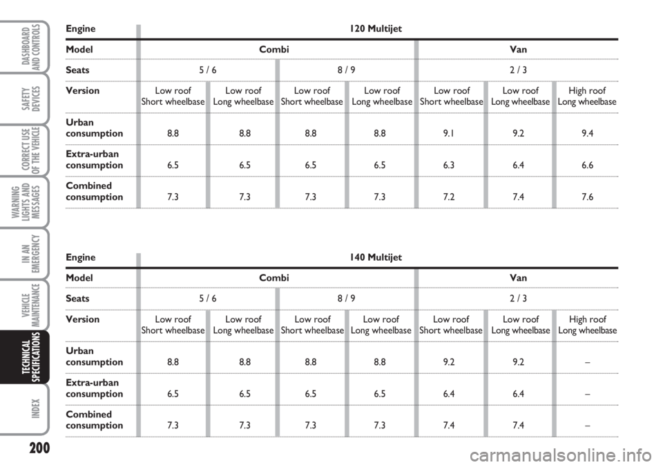 FIAT SCUDO 2011  Owner handbook (in English) 200
WARNING
LIGHTS AND
MESSAGES
INDEX
DASHBOARD
AND CONTROLS
SAFETY
DEVICES
CORRECT USE
OF THE 
VEHICLE
IN AN
EMERGENCY
VEHICLE
MAINTENANCE
TECHNICAL
SPECIFICATIONS
Engine 120 Multijet
Model Combi Van