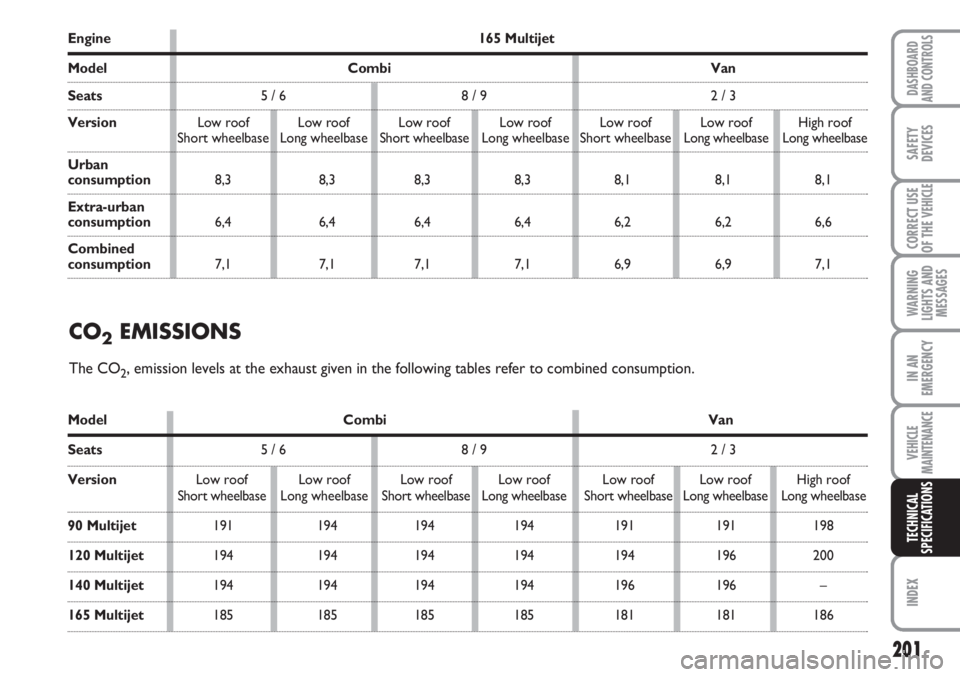 FIAT SCUDO 2011  Owner handbook (in English) 201
WARNING
LIGHTS AND
MESSAGES
INDEX
DASHBOARD
AND CONTROLS
SAFETY
DEVICES
CORRECT USE
OF THE 
VEHICLE
IN AN
EMERGENCY
VEHICLE
MAINTENANCE
TECHNICAL
SPECIFICATIONS
Model Combi Van
Seats5 / 6 8 / 9 2 