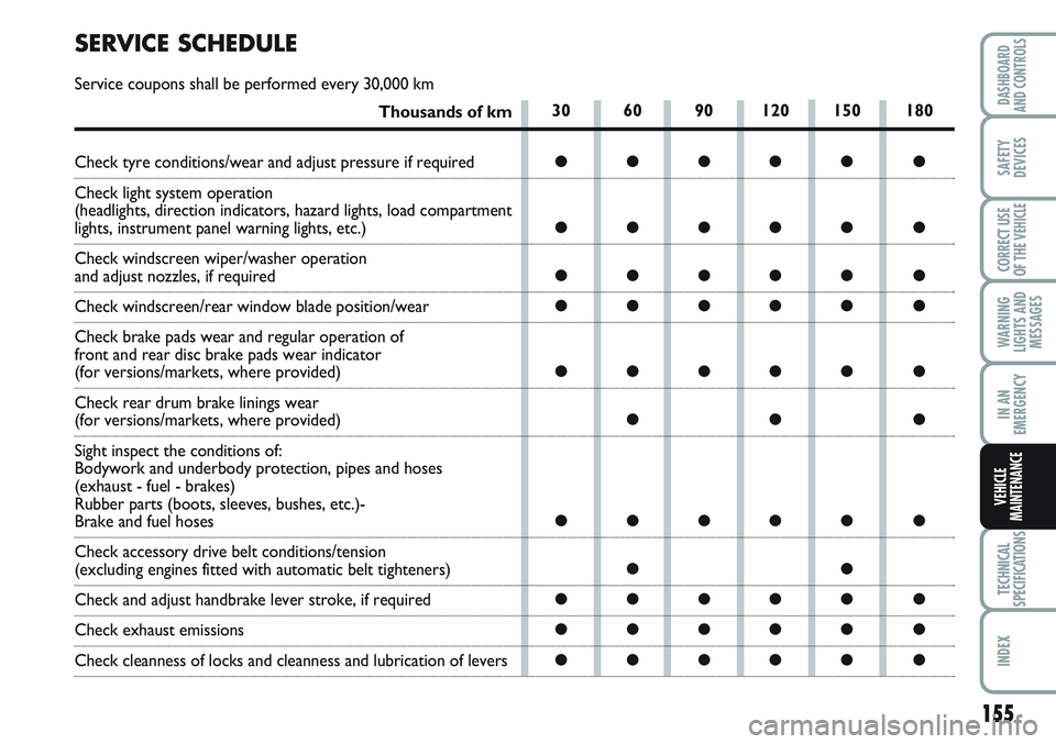 FIAT SCUDO 2012  Owner handbook (in English) 155
WARNING
LIGHTS AND
MESSAGES
TECHNICAL
SPECIFICATIONS
INDEX
DASHBOARD
AND CONTROLS
SAFETY
DEVICES
CORRECT USE
OF THE 
VEHICLE
IN AN
EMERGENCY
VEHICLE
MAINTENANCE
30 60 90 120 150 180
●●●●�