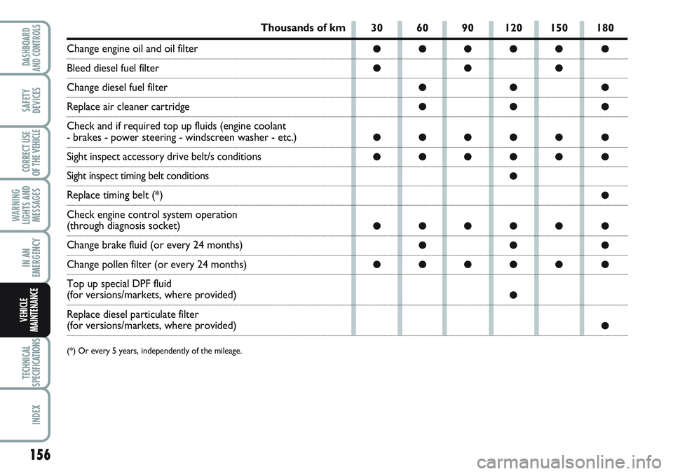 FIAT SCUDO 2012  Owner handbook (in English) 156
WARNING
LIGHTS AND
MESSAGES
TECHNICAL
SPECIFICATIONS
INDEX
DASHBOARD
AND CONTROLS
SAFETY
DEVICES
CORRECT USE
OF THE 
VEHICLE
IN AN
EMERGENCY
VEHICLE
MAINTENANCE
30 60 90 120 150 180
●●●●�