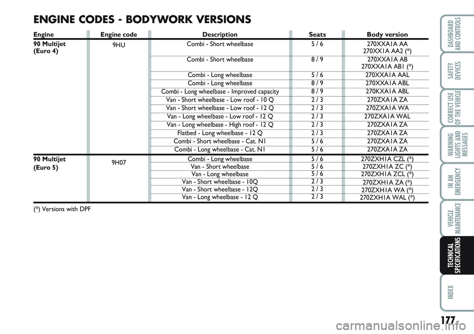 FIAT SCUDO 2012 Owner handbook (in English) 177
WARNING
LIGHTS AND
MESSAGES
INDEX
DASHBOARD
AND CONTROLS
SAFETY
DEVICES
CORRECT USE
OF THE
VEHICLE
IN AN
EMERGENCY
VEHICLE
MAINTENANCE
TECHNICAL
SPECIFICATIONS
Engine code
9HU
9H07
ENGINE CODES - FIAT SCUDO 2012 Owner handbook (in English) 177
WARNING
LIGHTS AND
MESSAGES
INDEX
DASHBOARD
AND CONTROLS
SAFETY
DEVICES
CORRECT USE
OF THE
VEHICLE
IN AN
EMERGENCY
VEHICLE
MAINTENANCE
TECHNICAL
SPECIFICATIONS
Engine code
9HU
9H07
ENGINE CODES -