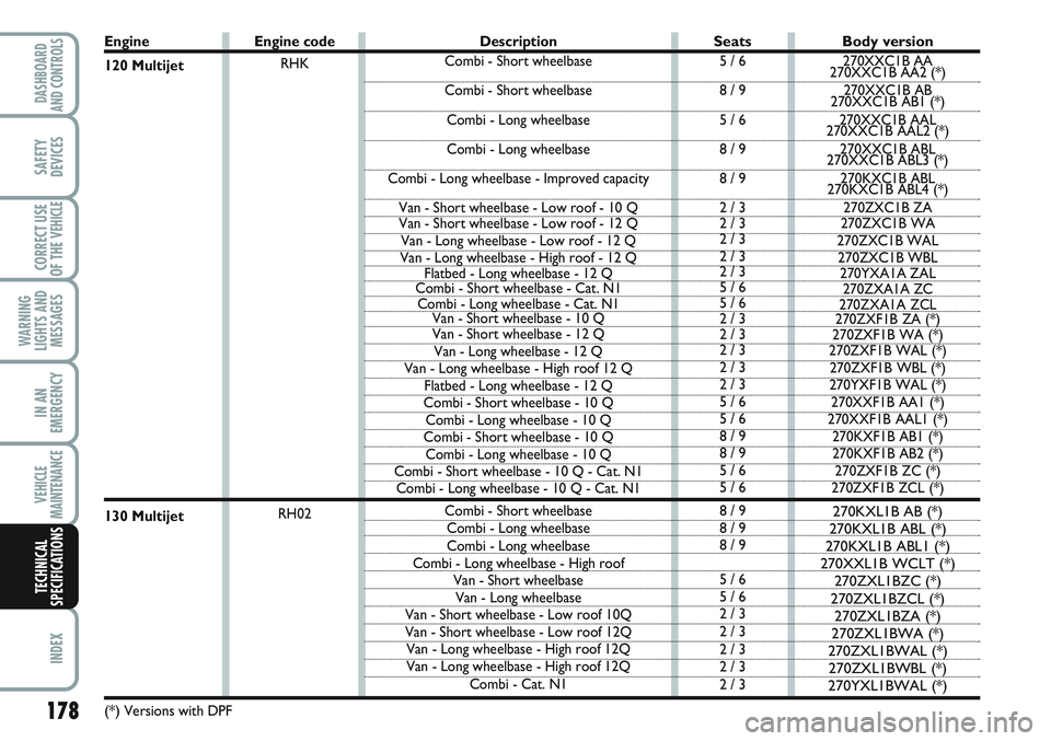 FIAT SCUDO 2012 Owner handbook (in English) 178
WARNING
LIGHTS AND
MESSAGES
INDEX
DASHBOARD
AND CONTROLS
SAFETY
DEVICES
CORRECT USE
OF THE
VEHICLE
IN AN
EMERGENCY
VEHICLE
MAINTENANCE
TECHNICAL
SPECIFICATIONS
Engine
120 Multijet
130 Multijet
(* FIAT SCUDO 2012 Owner handbook (in English) 178
WARNING
LIGHTS AND
MESSAGES
INDEX
DASHBOARD
AND CONTROLS
SAFETY
DEVICES
CORRECT USE
OF THE
VEHICLE
IN AN
EMERGENCY
VEHICLE
MAINTENANCE
TECHNICAL
SPECIFICATIONS
Engine
120 Multijet
130 Multijet
(*
