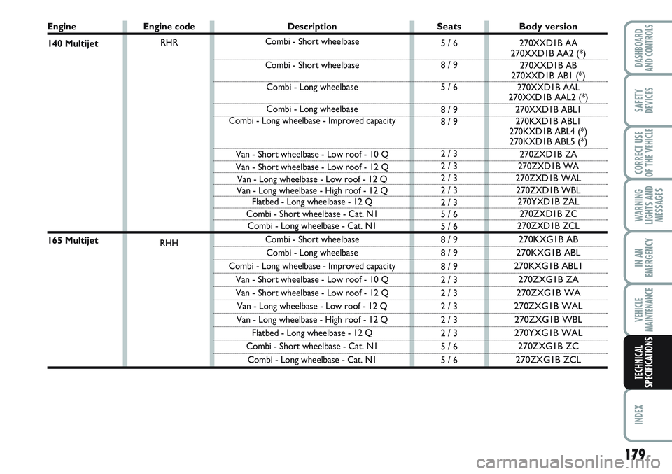 FIAT SCUDO 2012 Owner handbook (in English) 179
WARNING
LIGHTS AND
MESSAGES
INDEX
DASHBOARD
AND CONTROLS
SAFETY
DEVICES
CORRECT USE
OF THE
VEHICLE
IN AN
EMERGENCY
VEHICLE
MAINTENANCE
TECHNICAL
SPECIFICATIONS
Engine
140 Multijet
165 Multijet
FIAT SCUDO 2012 Owner handbook (in English) 179
WARNING
LIGHTS AND
MESSAGES
INDEX
DASHBOARD
AND CONTROLS
SAFETY
DEVICES
CORRECT USE
OF THE
VEHICLE
IN AN
EMERGENCY
VEHICLE
MAINTENANCE
TECHNICAL
SPECIFICATIONS
Engine
140 Multijet
165 Multijet